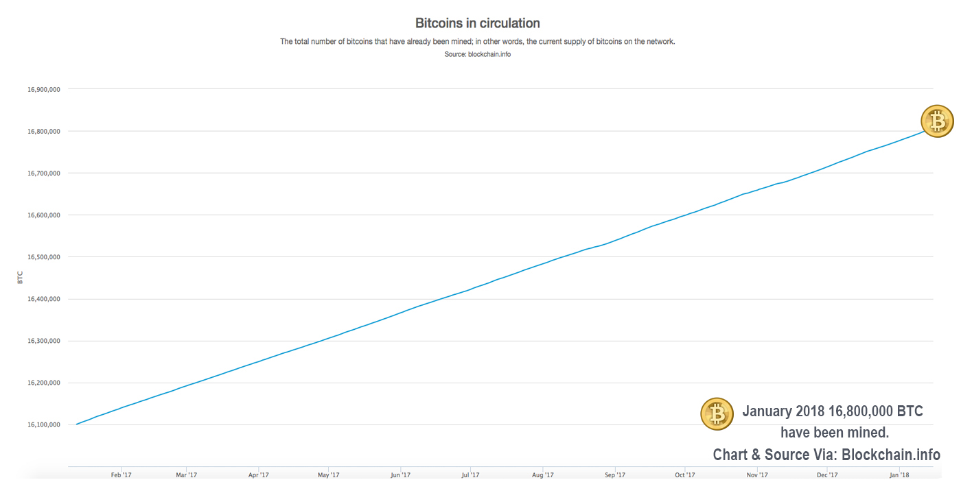 current number of bitcoins mined