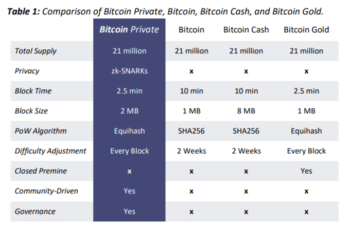 Bitcoin Private A First Of Its Kind Fork Merge Of Bitcoin And - 