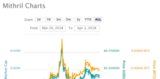 Mithril (MITH) – Makes a Run While the Markets Drop
