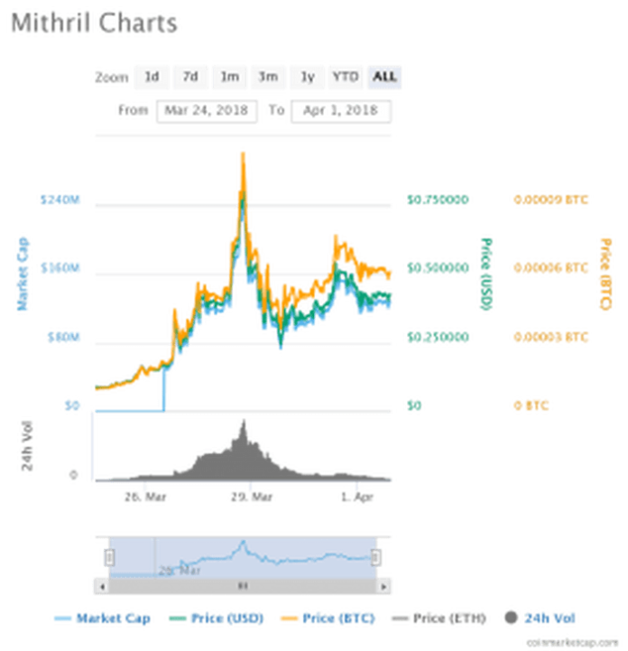 Mithril (MITH) – Makes a Run While the Markets Drop