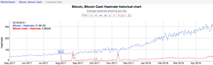 Bitcoin Network Hashrate At All Time High Even Among Market - 