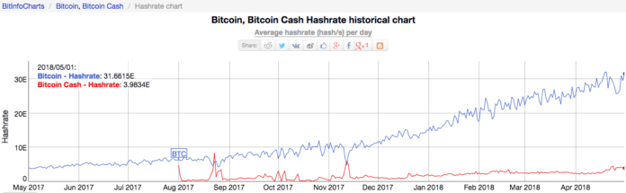 Bitcoin Network Hashrate At All Time High Even Among Mark!   et - 