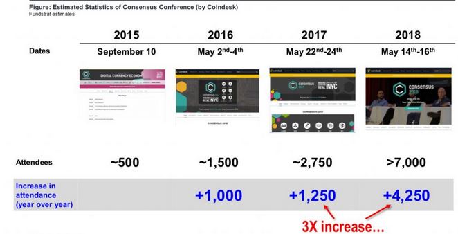 Coindesk Consensus conference