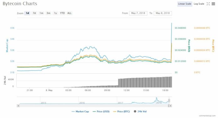 Bcn To Usd Chart