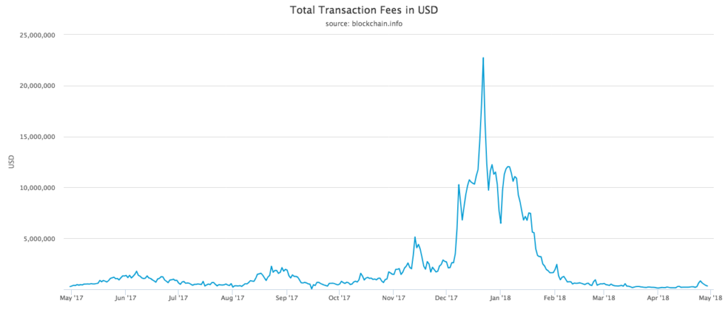 total-transaction-fees-in-usd-1024×440.png