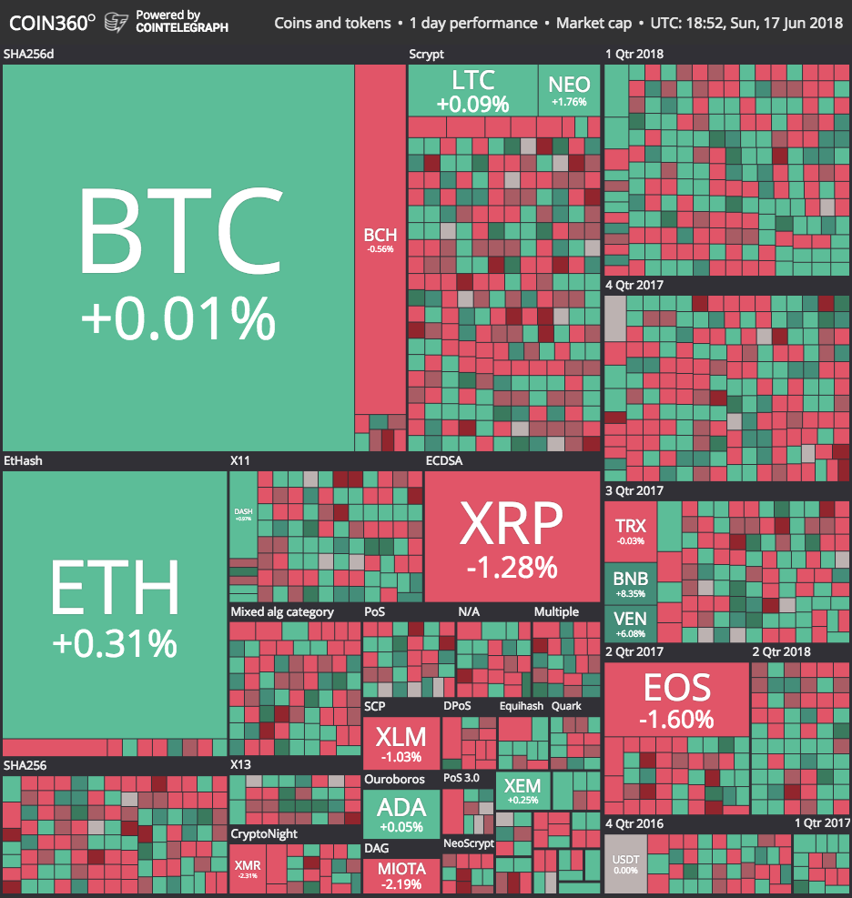 Crypto Markets See Only Slight Gains and Losses With BTC, ETH in the