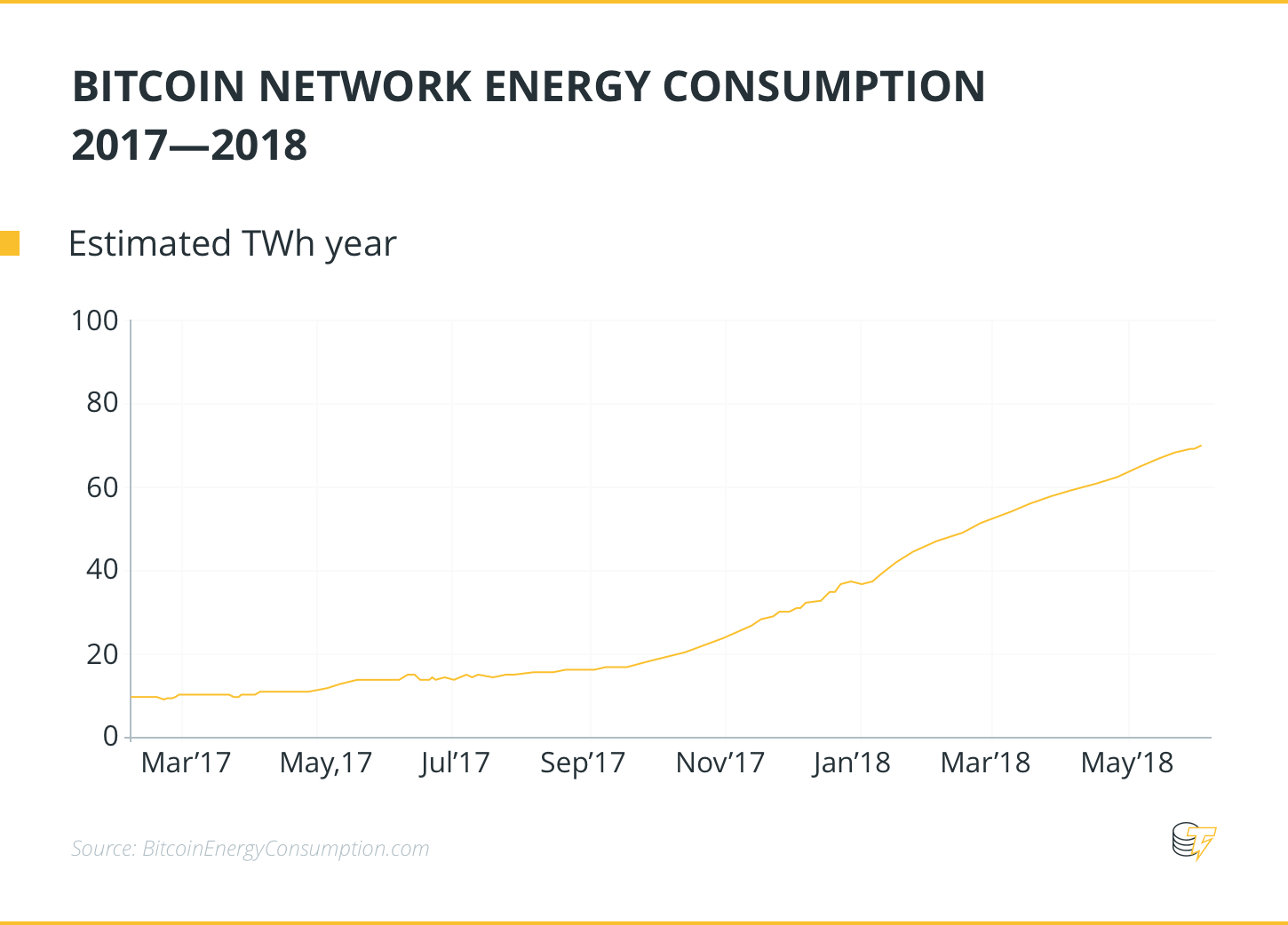 are bitcoins worth the electricity is back