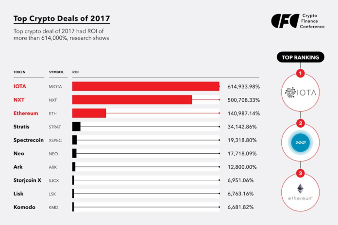 average crypto invester returns