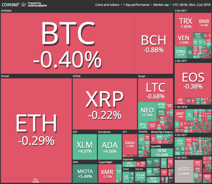 Crypto Markets Hold Yesterday's Gains, Bitcoin Near $6,300 ...