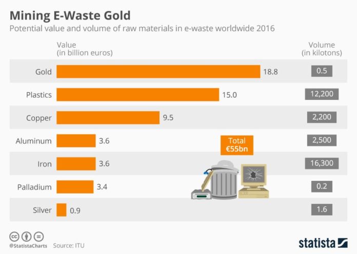 Waste Management Chart