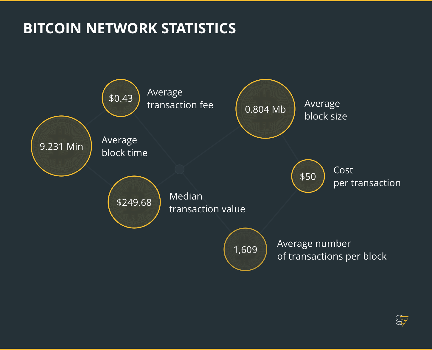 Биткоин нетворкс. Bitcoin Network. Транзакции в сети биткоин. Апгрейд сети биткоина.