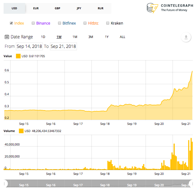 ripple passes ethereum