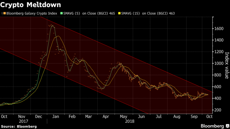 crypto industry on brink of implosion