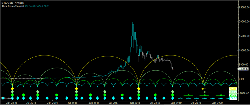 Fig-1-Bitcoin-weekly-Hurst-cycles-Dec-10-2018-874×369.png