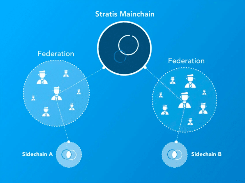 strat blockchain