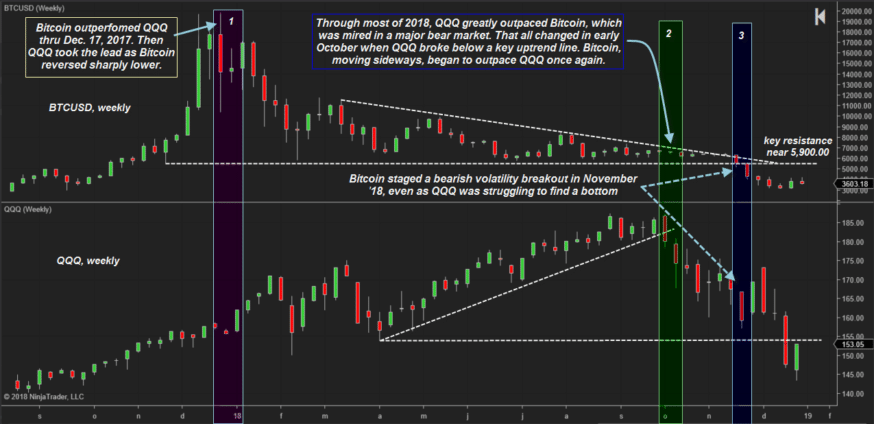 BTCUSD-vs-QQQ-weekly-comparo-final-874×424.png