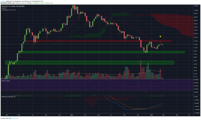 Ethereum Price Prediction: ETH Failed to Break Above the 21-week Moving Average, Will the Next ...
