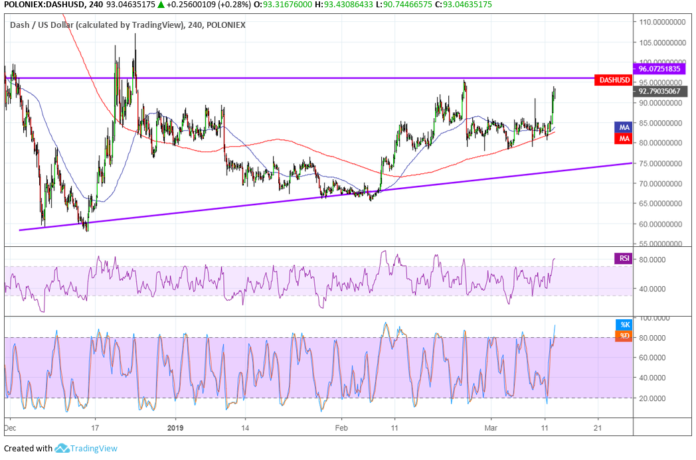 Dash (DASHUSD) Technical Analysis: Ready to Bust Through ...