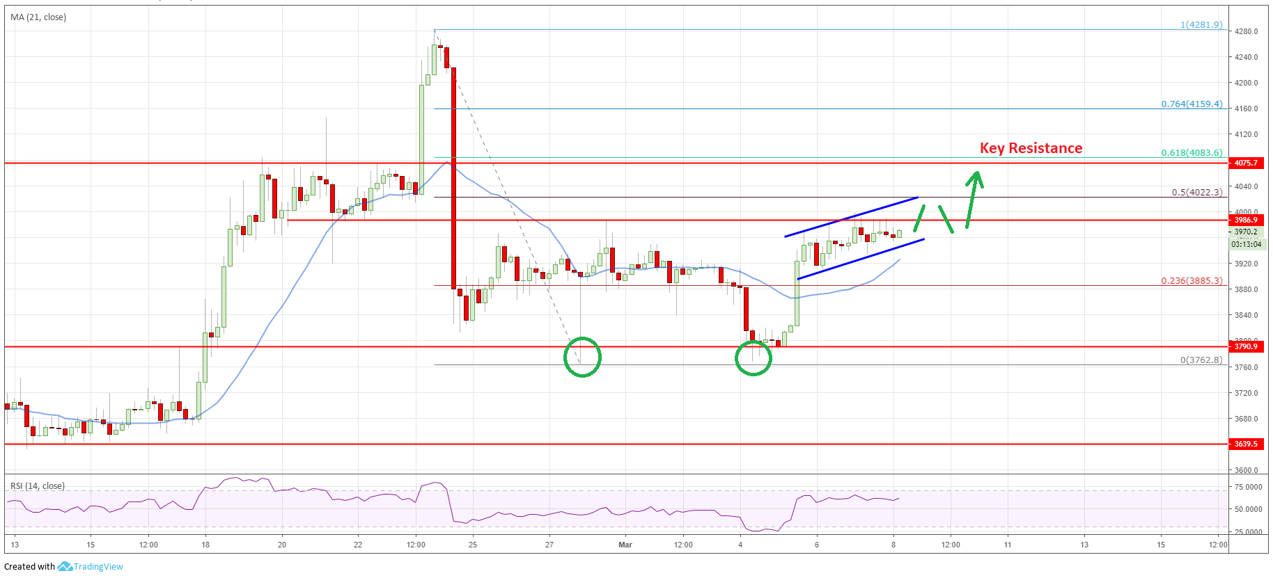 Bitcoin Price Analysis BTC Chart