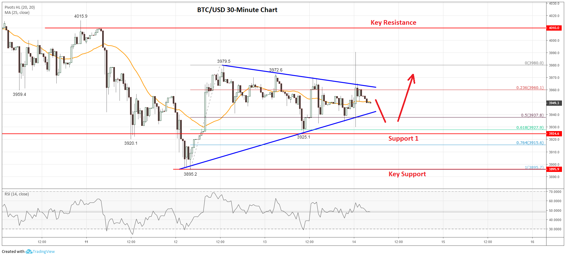 Bitcoin Price Analysis BTC Chart