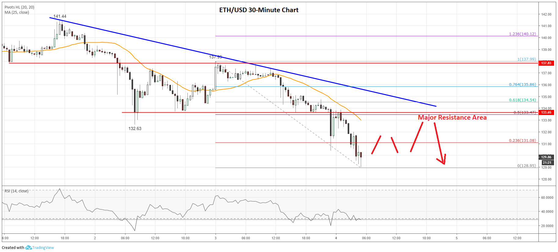 Ethereum Price Analysis ETH Chart