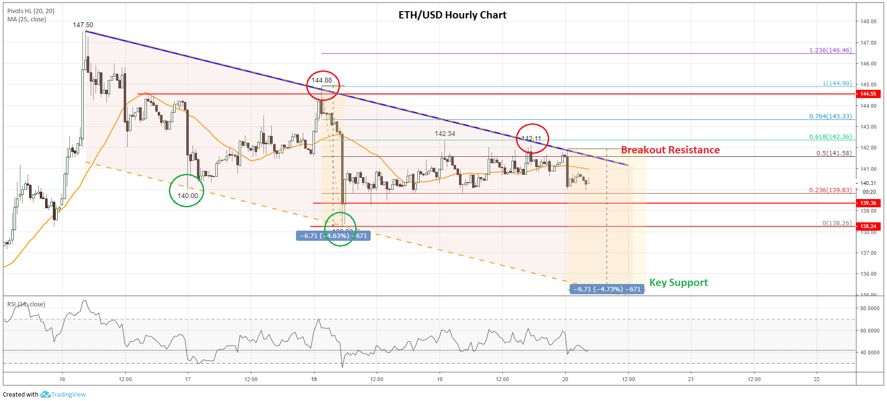 Ethereum Price Analysis ETH Chart