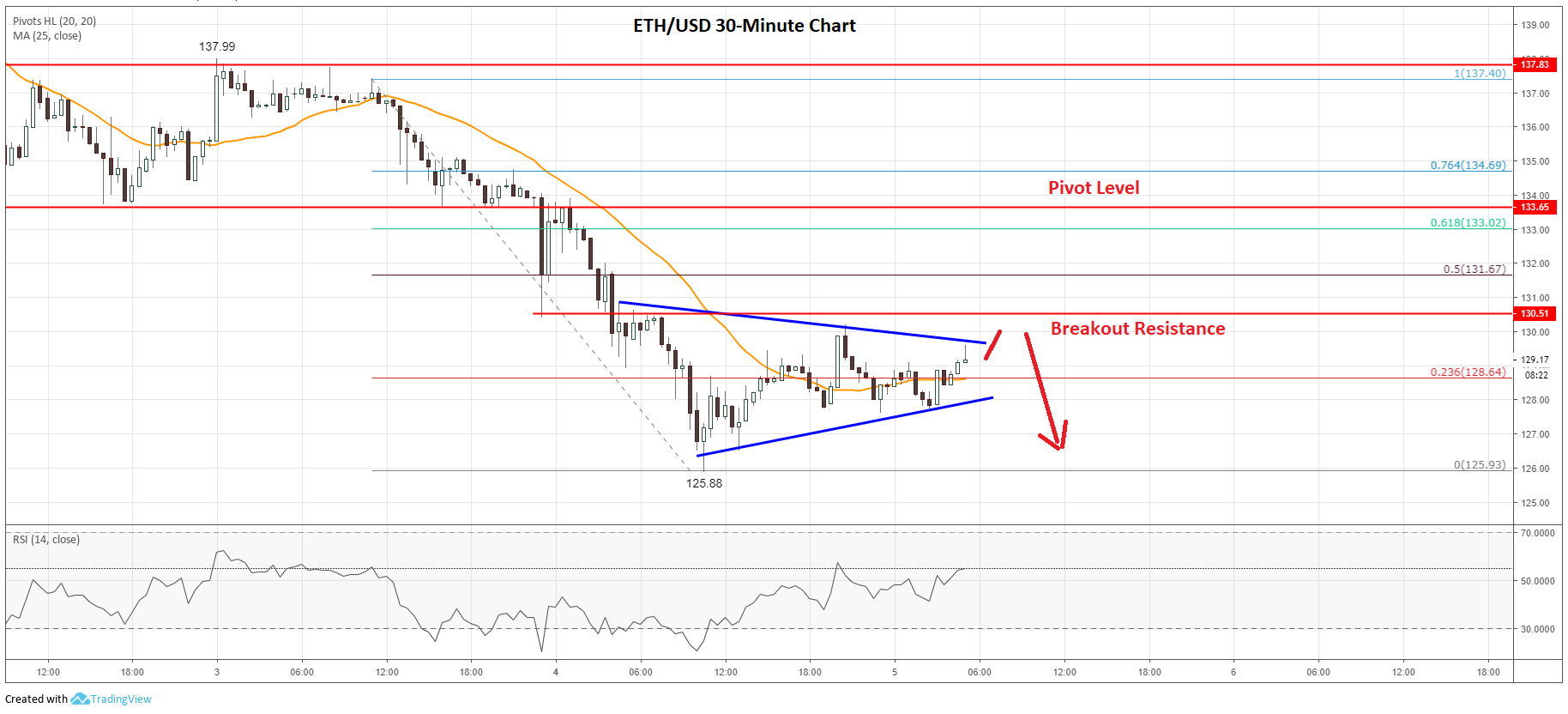 Ethereum Price Analysis ETH Chart