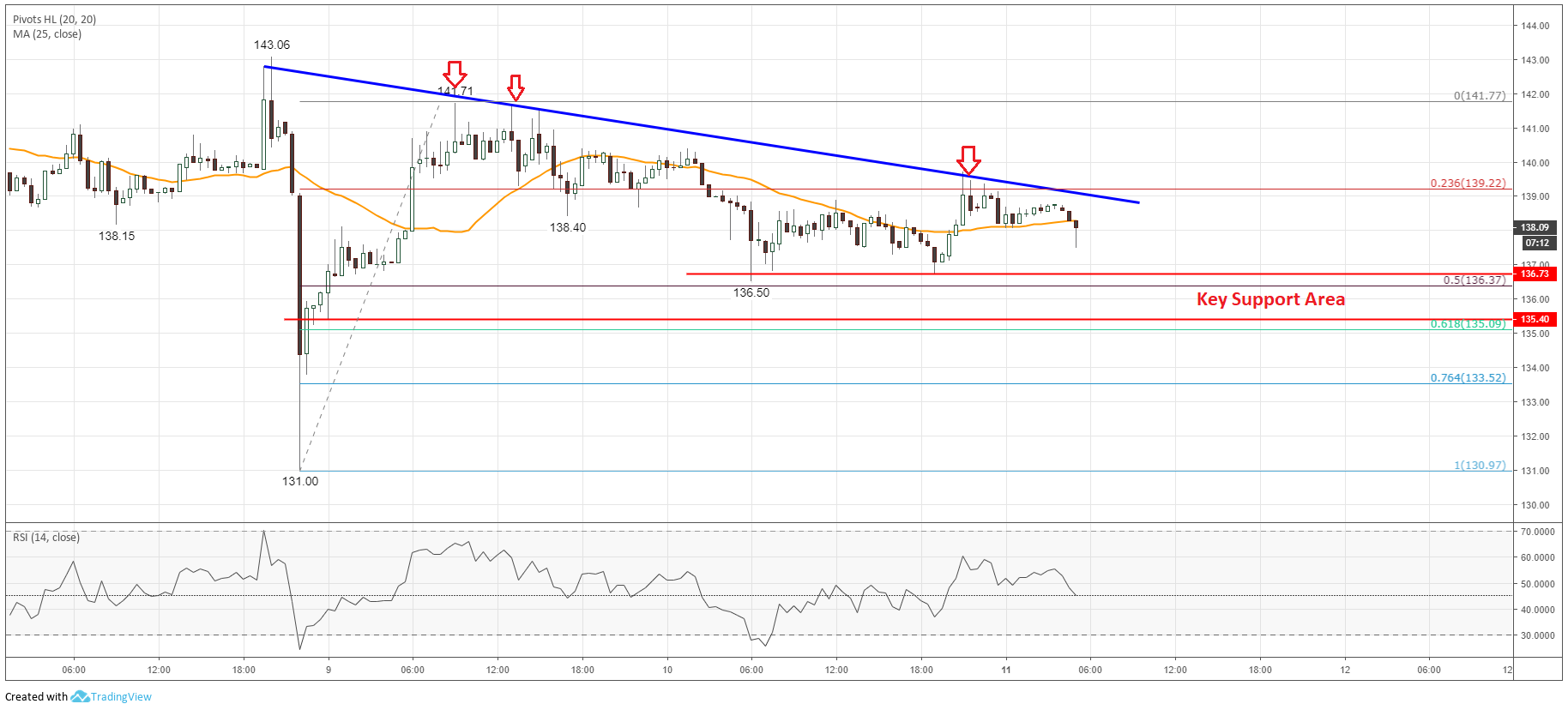 Ethereum Price Analysis ETH Chart