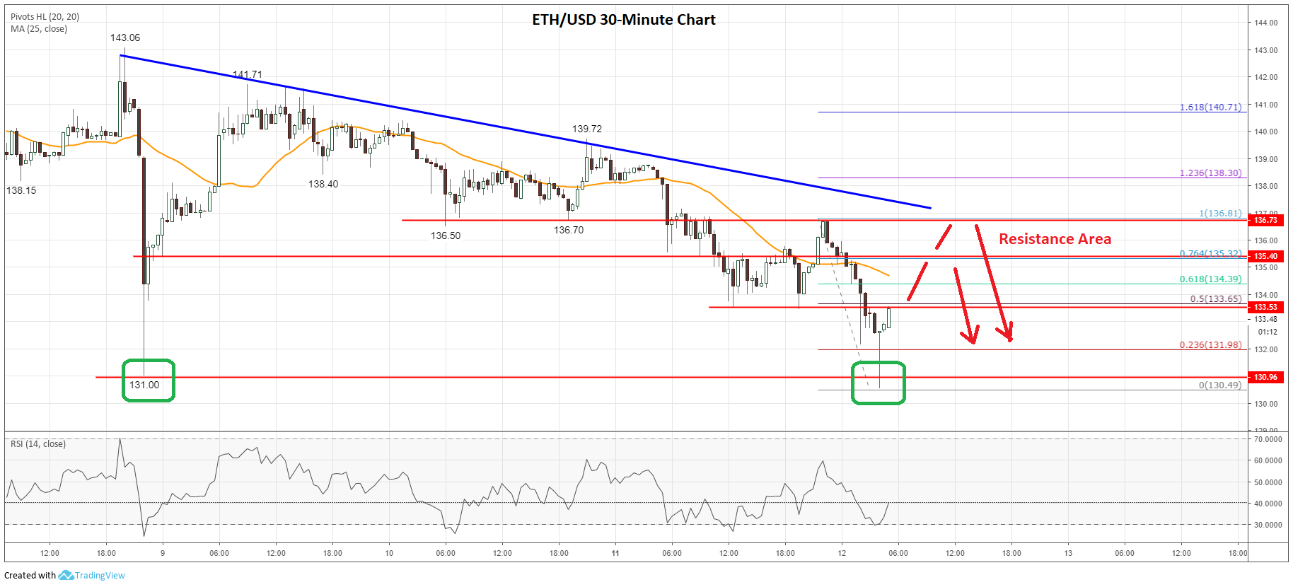 Ethereum Price Analysis ETH Prediction