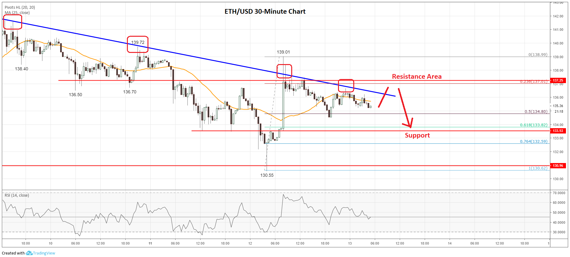 Ethereum Price Analysis ETH Chart