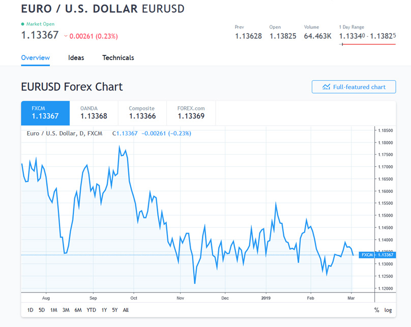 EUR / USD Chart