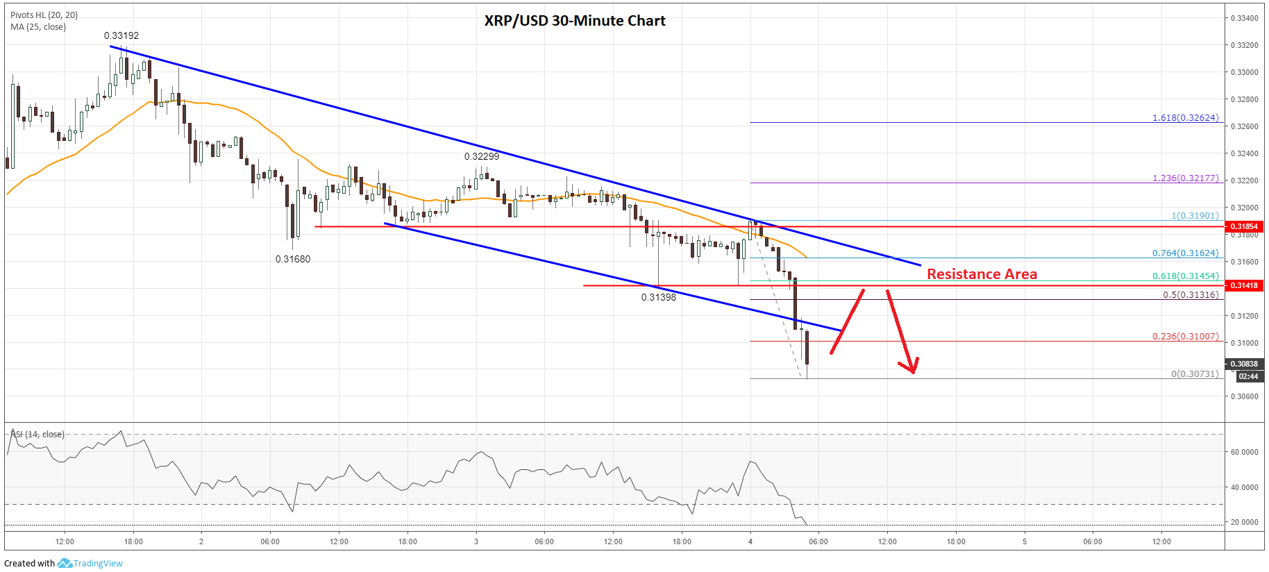 Ripple Price Analysis XRP Chart