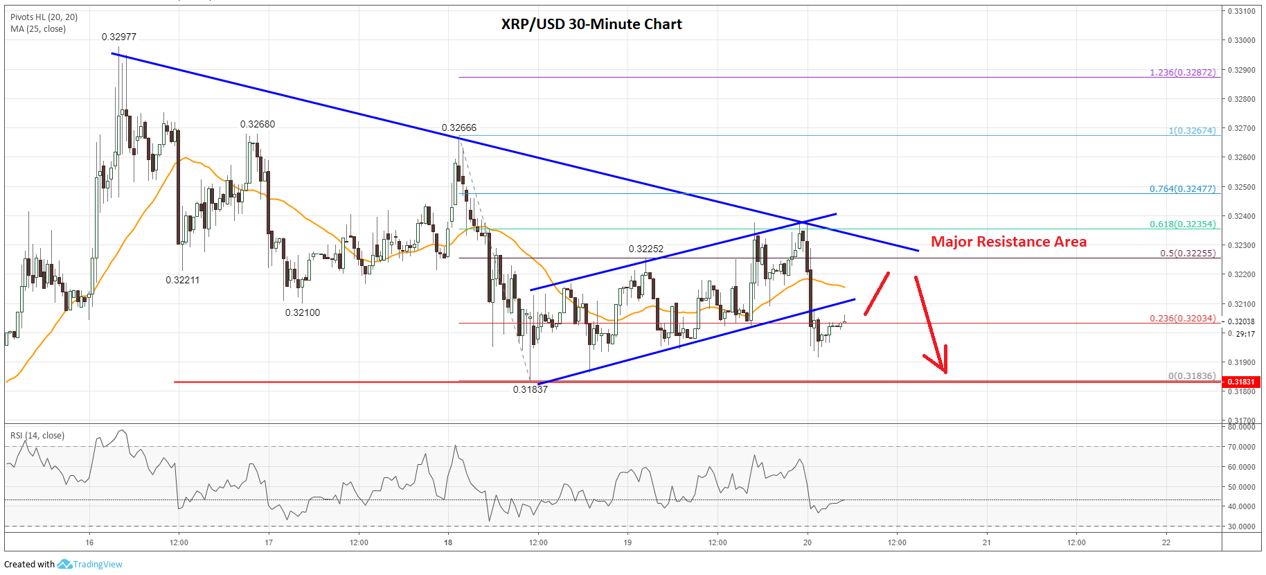 Ripple Price Analysis XRP Chart