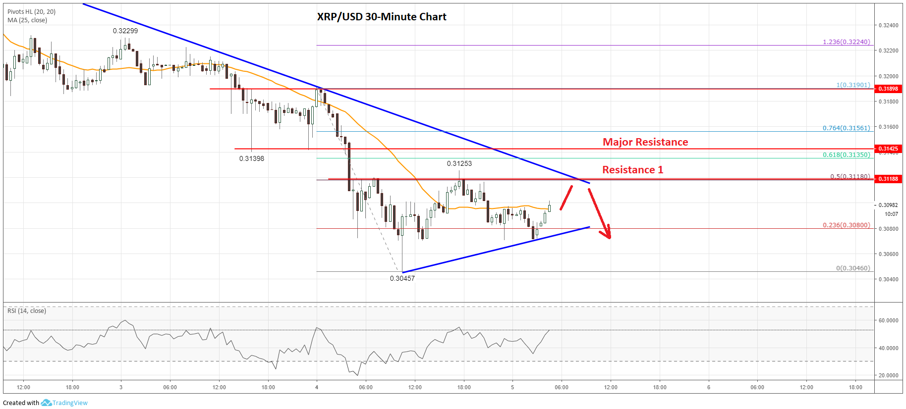 Ripple Price Analysis XRP Chart