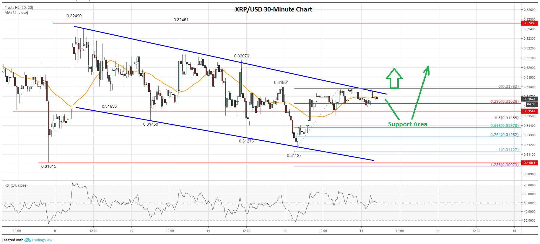 Ripple Price Analysis XRP Chart