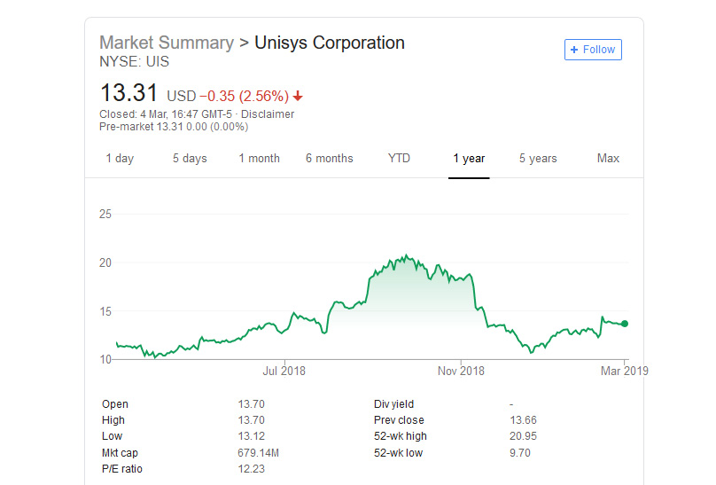 Unisys Stock