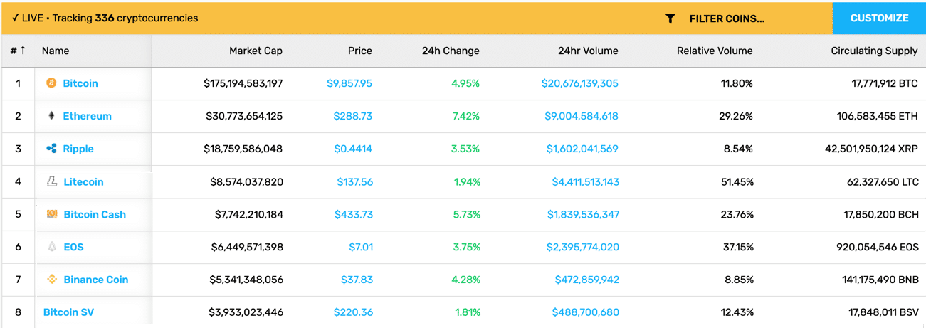 list of crypto by price