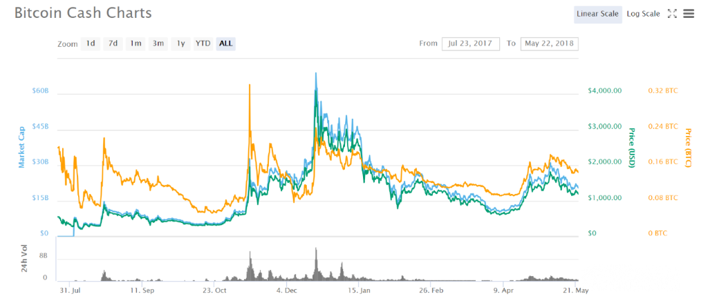 Bitcoin Money Worth Prediction 2019 What Worth Can Bch Attain This - 