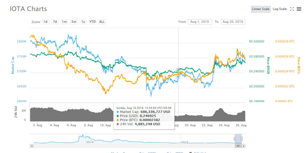 IOTA price prediction