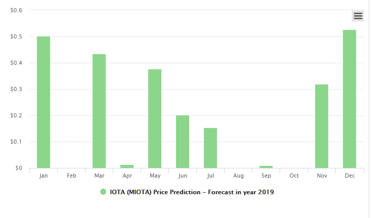 IOTA price prediction
