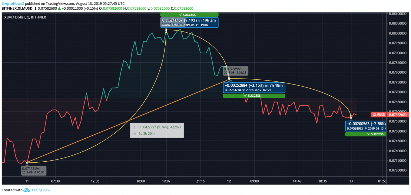 Stellar price prediction 