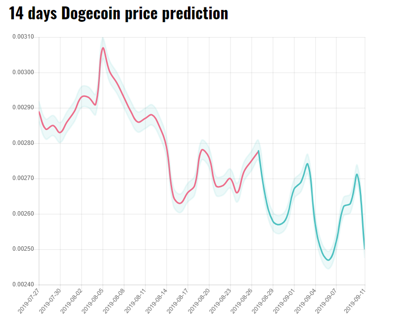 dogecoin price.predictions