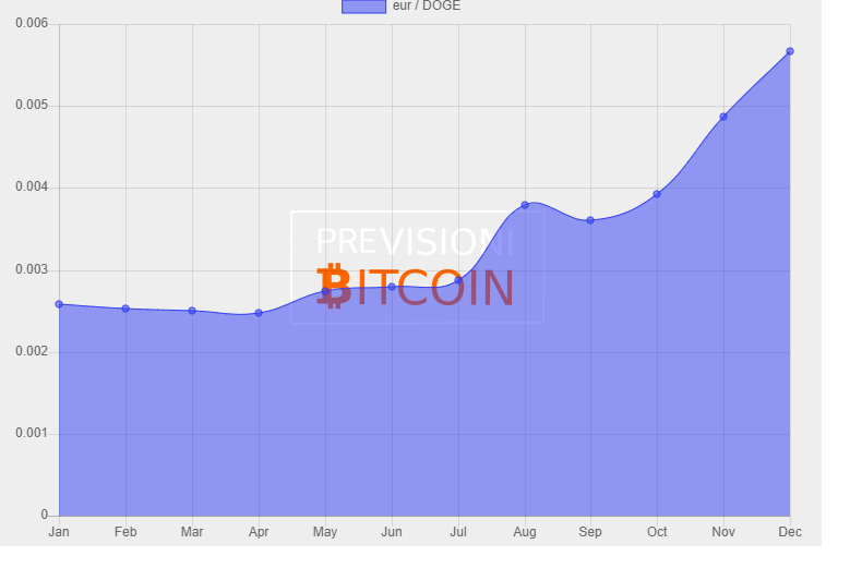 dogecoin price prediction 