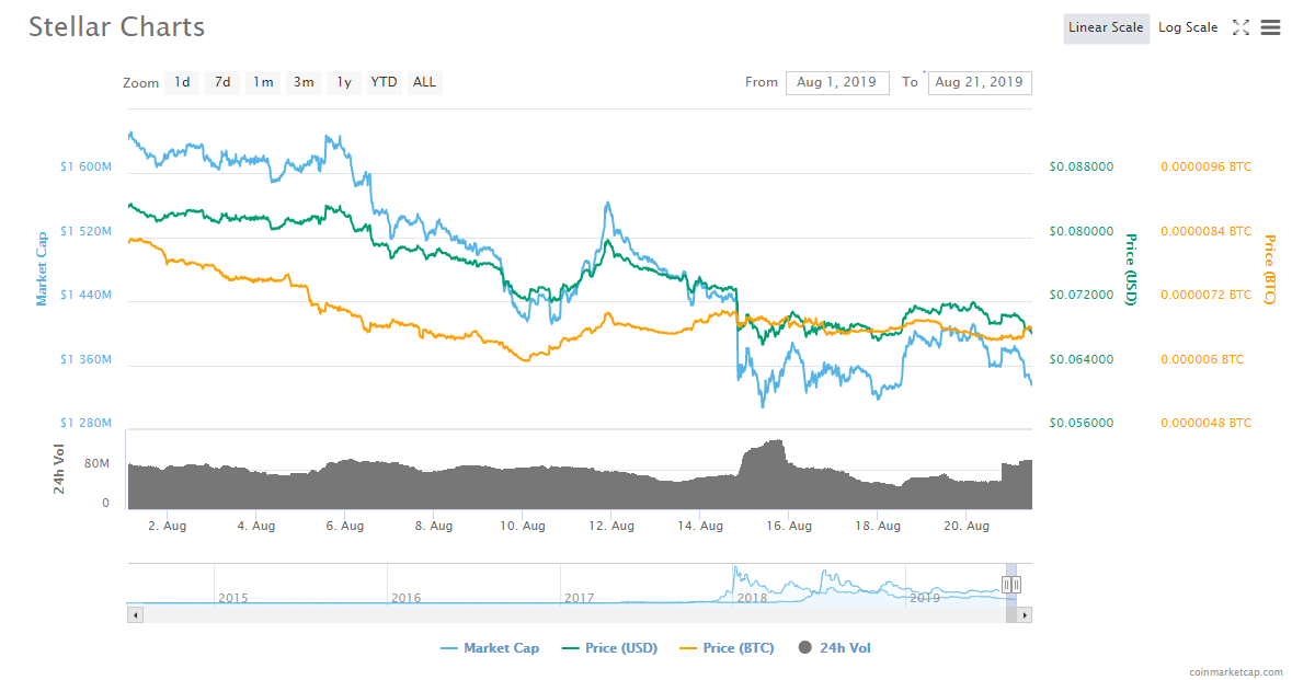  Stellar price prediction 