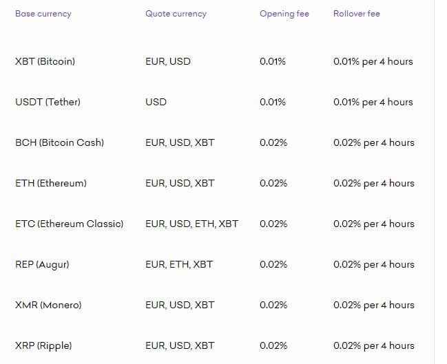 Kraken Margin trading fees