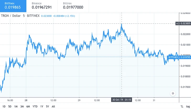 Tron TRX price chart 1 - 1 November 2019