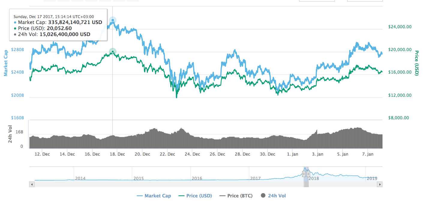 Bitcoin Price Predictions 