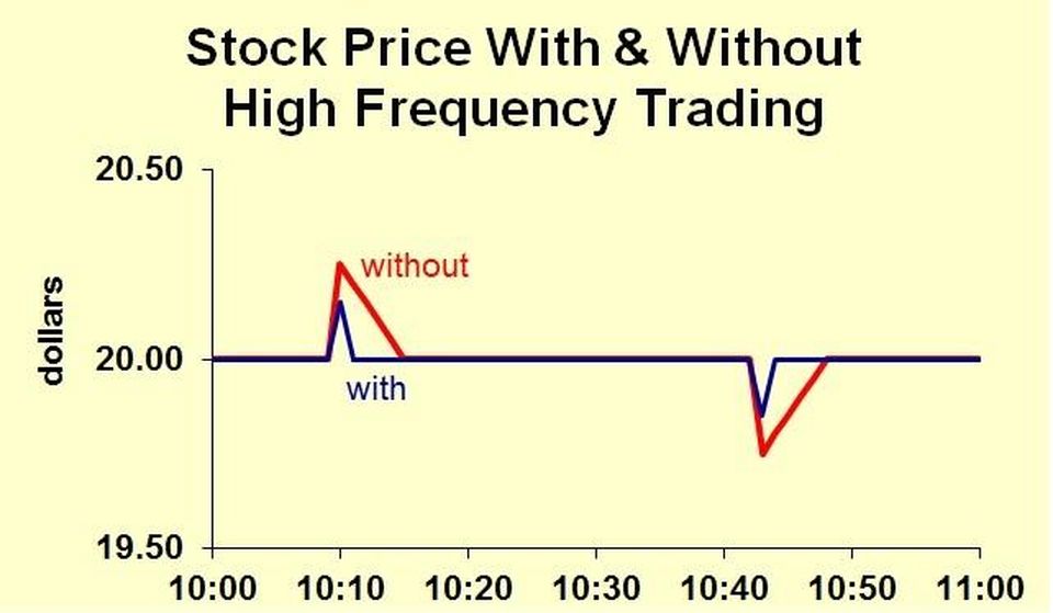 Image result for high frequency trading