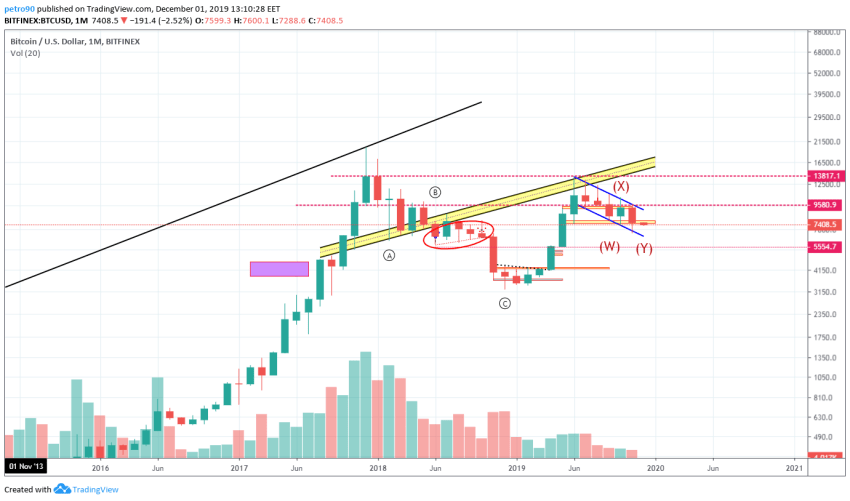 Bitcoin Price and Technical Market Analysis 1st December 2019