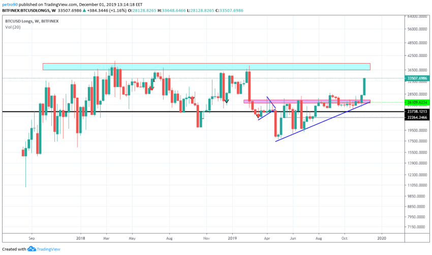 Bitcoin Price and Technical Market Analysis 1st December 2019